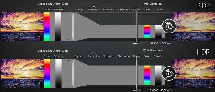 淺析SDR與HDR顯示優(yōu)勢(shì)，如何實(shí)現(xiàn)HDR顯示？